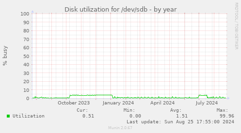 Disk utilization for /dev/sdb