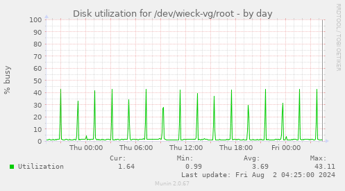 Disk utilization for /dev/wieck-vg/root