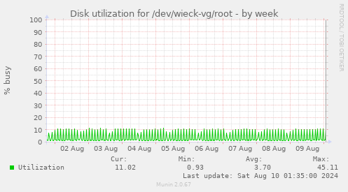 Disk utilization for /dev/wieck-vg/root