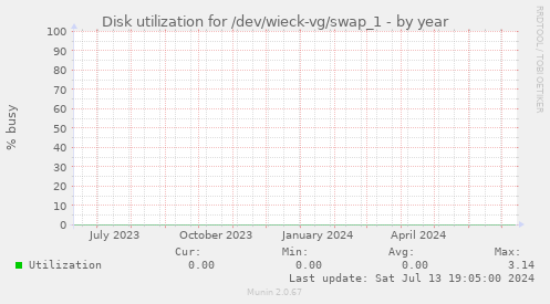 Disk utilization for /dev/wieck-vg/swap_1