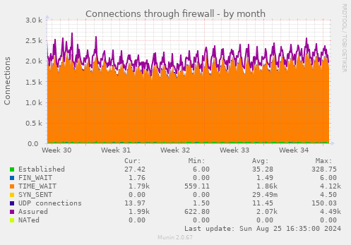 Connections through firewall