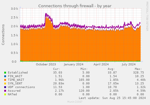 Connections through firewall