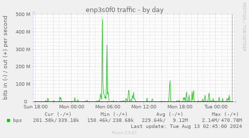 enp3s0f0 traffic