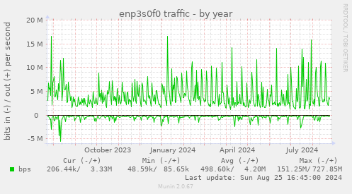 enp3s0f0 traffic