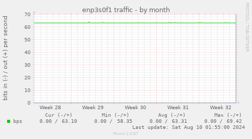 enp3s0f1 traffic