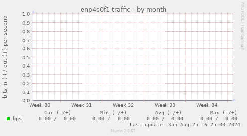 enp4s0f1 traffic