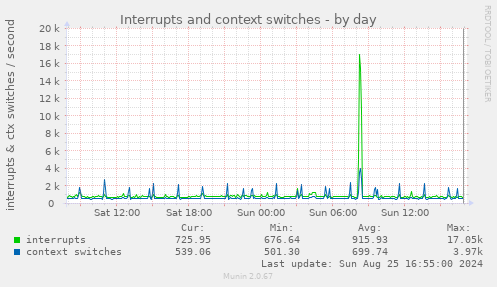 Interrupts and context switches