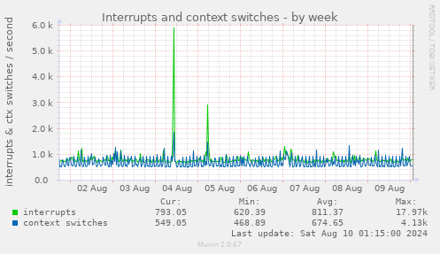 Interrupts and context switches