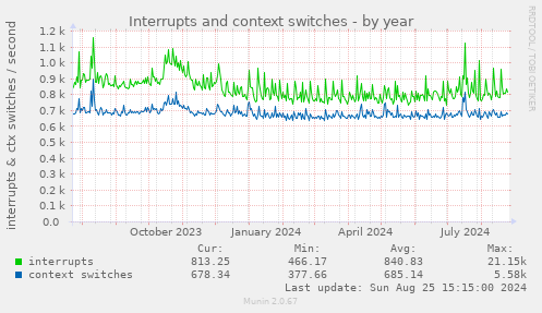 Interrupts and context switches