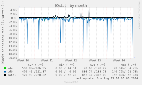 IOstat