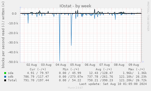 IOstat