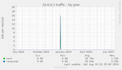 10.0.0.1 traffic