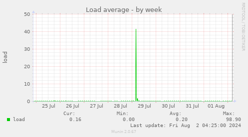 Load average