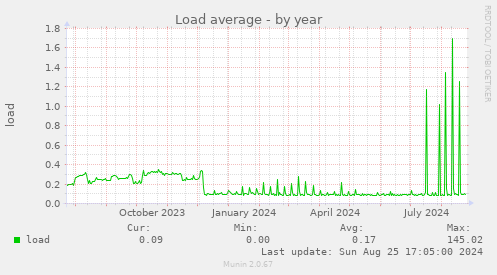 Load average