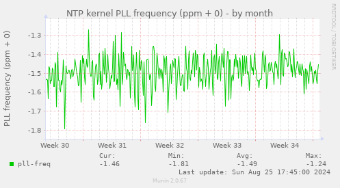 NTP kernel PLL frequency (ppm + 0)