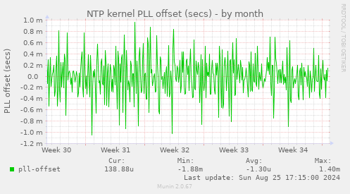 NTP kernel PLL offset (secs)