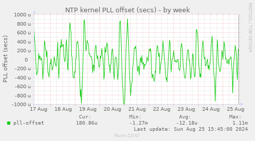 NTP kernel PLL offset (secs)