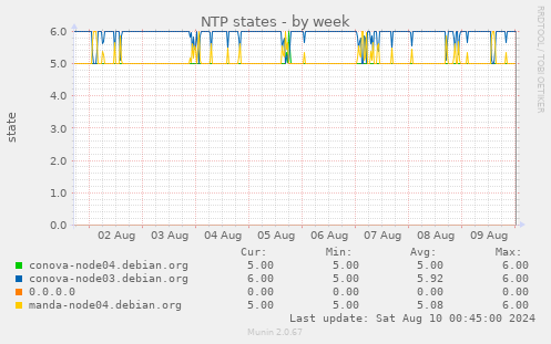 NTP states