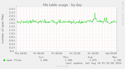 File table usage