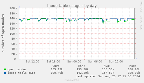 Inode table usage