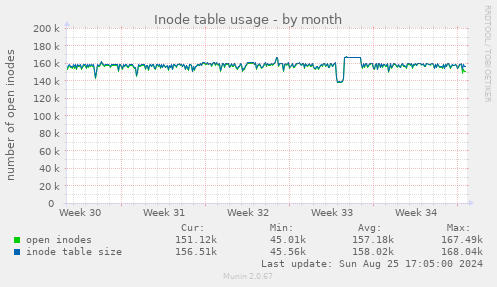 Inode table usage