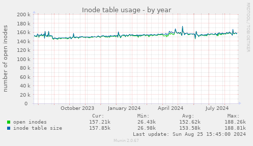 Inode table usage