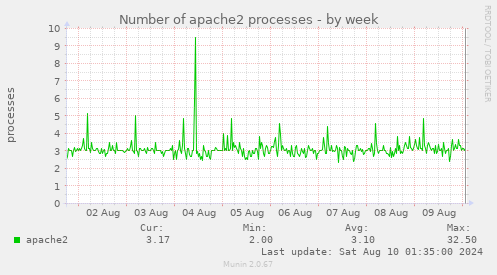 Number of apache2 processes