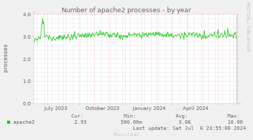 Number of apache2 processes