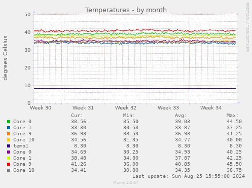 Temperatures