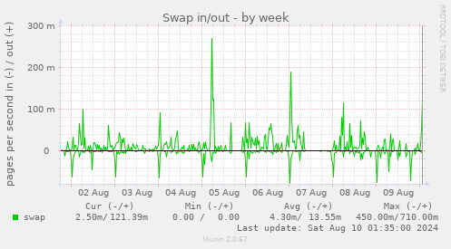 Swap in/out