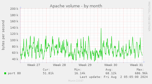 Apache volume