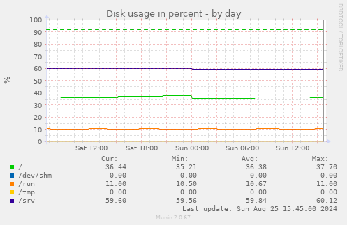 Disk usage in percent