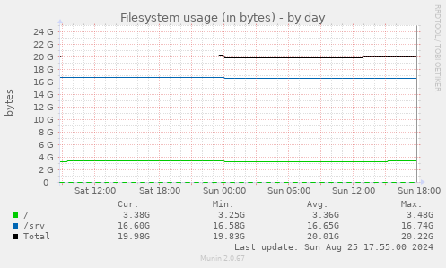 Filesystem usage (in bytes)