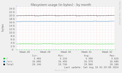 Filesystem usage (in bytes)