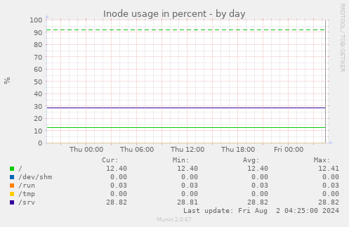 Inode usage in percent