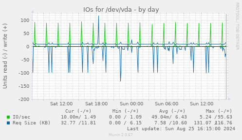 IOs for /dev/vda