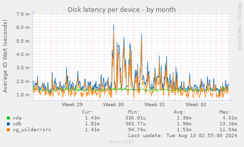 Disk latency per device