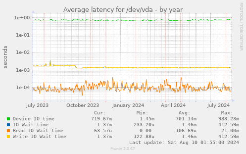 Average latency for /dev/vda