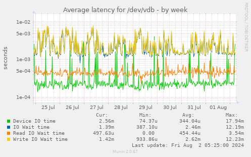 Average latency for /dev/vdb