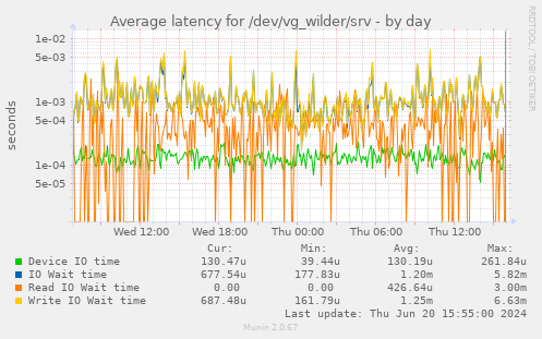 Average latency for /dev/vg_wilder/srv
