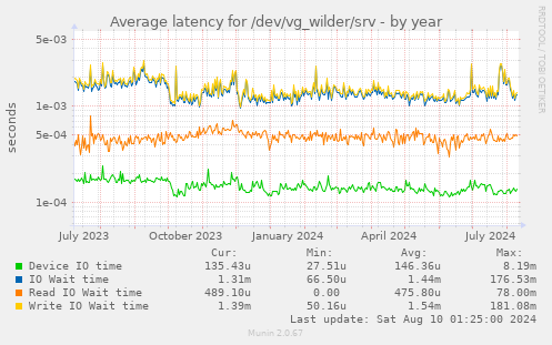 Average latency for /dev/vg_wilder/srv