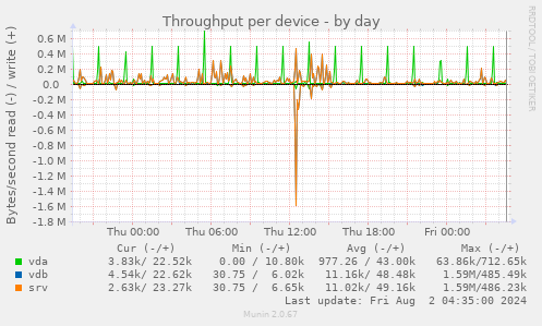 Throughput per device