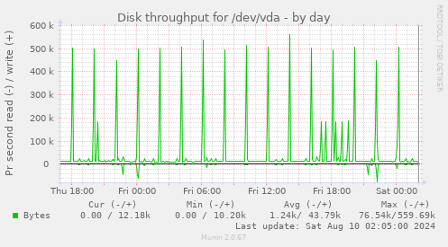 Disk throughput for /dev/vda