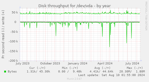 Disk throughput for /dev/vda