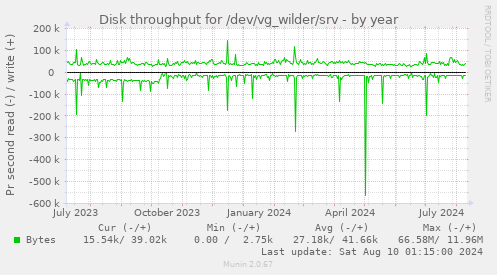 Disk throughput for /dev/vg_wilder/srv