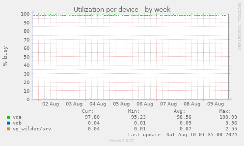 Utilization per device