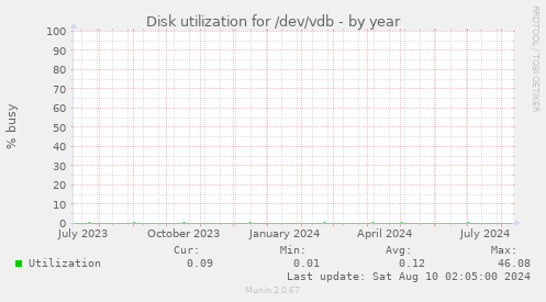 Disk utilization for /dev/vdb