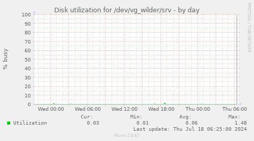 Disk utilization for /dev/vg_wilder/srv
