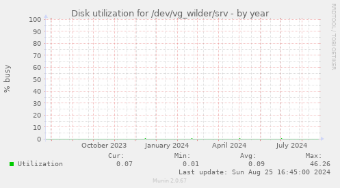 Disk utilization for /dev/vg_wilder/srv