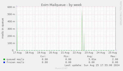 Exim Mailqueue